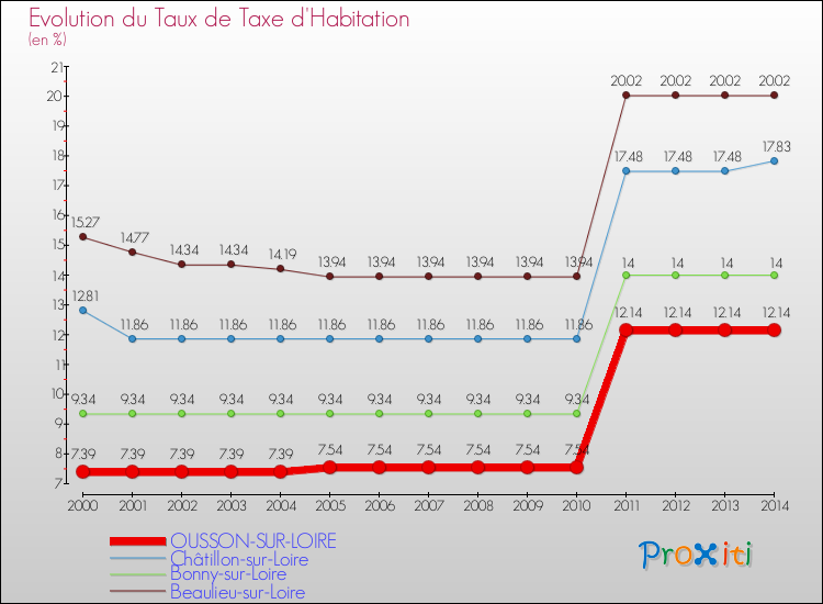 Evolution du taux de la taxe d'habitation pour OUSSON-SUR-LOIRE et les communes proches de 2000 à 2014 Comparaison des taux de la taxe d'habitation pour OUSSON-SUR-LOIRE et les communes voisines de 2000 à 2014