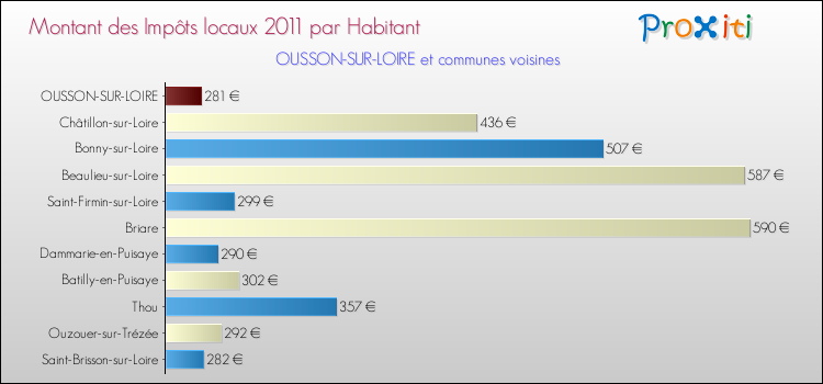 Montant des impôts locaux par Habitant pour OUSSON-SUR-LOIRE et les communes proches Comparaison des impôts locaux par habitant pour OUSSON-SUR-LOIRE et les communes voisines