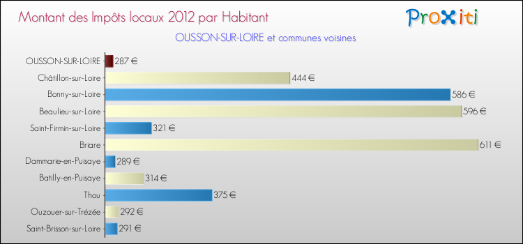 Montant des impôts locaux par Habitant pour OUSSON-SUR-LOIRE et les communes proches Comparaison des impôts locaux par habitant pour OUSSON-SUR-LOIRE et les communes voisines