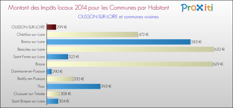 Montant des impôts locaux par Habitant pour OUSSON-SUR-LOIRE et les communes proches en 2014 Comparaison des impôts locaux par habitant pour OUSSON-SUR-LOIRE et les communes voisines en 2014