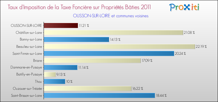 Taux d'imposition de la taxe foncière sur le bati 2011 pour OUSSON-SUR-LOIRE et les communes proches Comparaison des taux d'imposition de la taxe foncière sur le bati 2011 pour OUSSON-SUR-LOIRE et les communes voisines