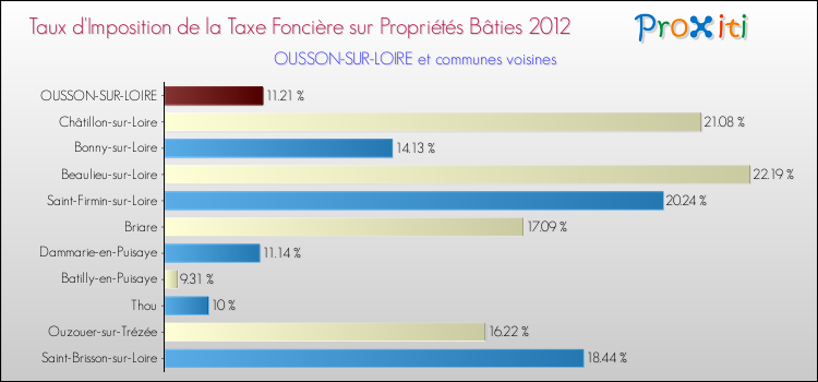Taux d'imposition de la taxe foncière sur le bati 2012 pour OUSSON-SUR-LOIRE et les communes proches Comparaison des taux d'imposition de la taxe foncière sur le bati 2012 pour OUSSON-SUR-LOIRE et les communes voisines