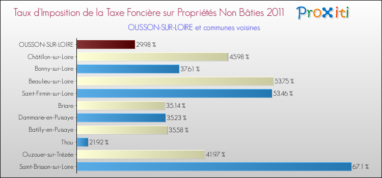 Taux d'imposition de la taxe foncière sur les immeubles et terrains non batis 2011 pour OUSSON-SUR-LOIRE et les communes proches Comparaison des taux d'imposition de la taxe foncière sur les immeubles et terrains non batis 2011 pour OUSSON-SUR-LOIRE et les communes voisines