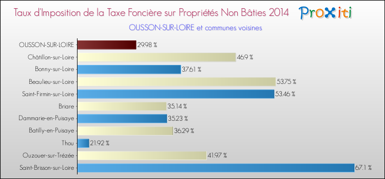 Taux d'imposition de la taxe foncière sur les immeubles et terrains non batis 2014 pour OUSSON-SUR-LOIRE et les communes proches Comparaison des taux d'imposition de la taxe foncière sur les immeubles et terrains non batis 2014 pour OUSSON-SUR-LOIRE et les communes voisines