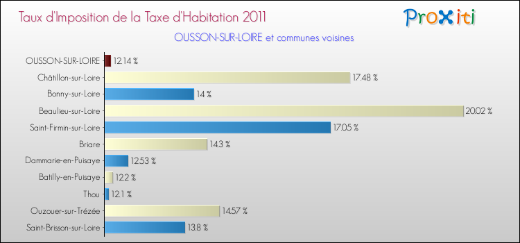 Taux d'imposition de la taxe d'habitation 2011 pour OUSSON-SUR-LOIRE et les communes proches Comparaison des taux d'imposition de la taxe d'habitation 2011 pour OUSSON-SUR-LOIRE et les communes voisines