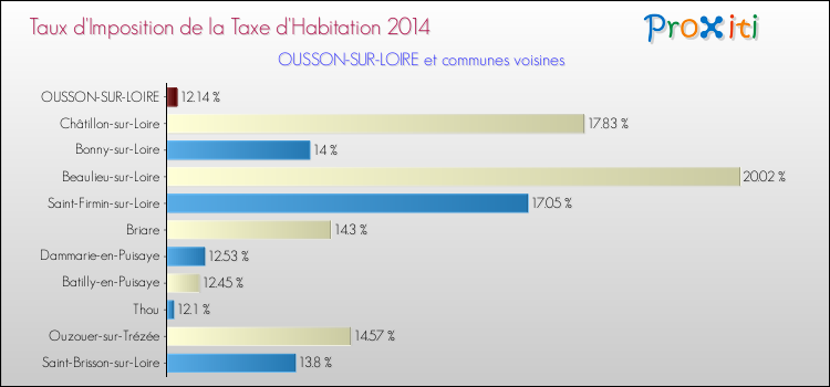 Taux d'imposition de la taxe d'habitation 2014 pour OUSSON-SUR-LOIRE et les communes proches Comparaison des taux d'imposition de la taxe d'habitation 2014 pour OUSSON-SUR-LOIRE et les communes voisines