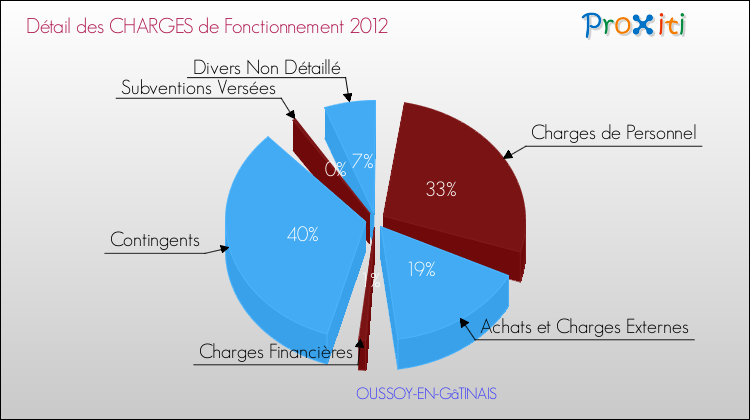 Décomposition des Charges de Fonctionnement 2012 de la commune de OUSSOY-EN-GâTINAIS Charges de Fonctionnement 2012 pour la commune de OUSSOY-EN-GâTINAIS