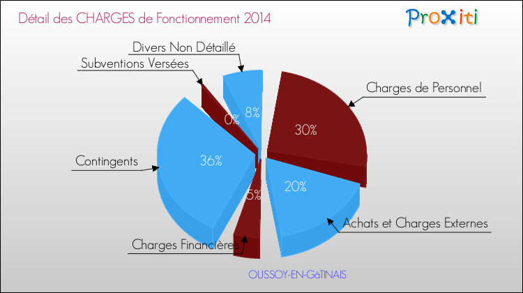 Décomposition des Charges de Fonctionnement 2014 de la commune de OUSSOY-EN-GâTINAIS Charges de Fonctionnement 2014 pour la commune de OUSSOY-EN-GâTINAIS