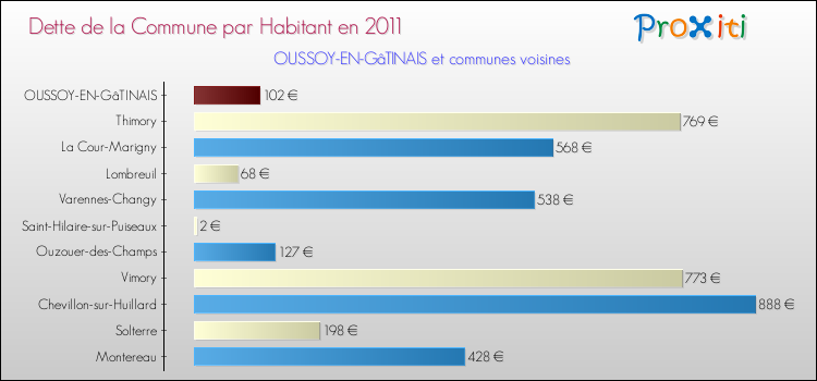 Dette par habitant de la commune en 2011 pour OUSSOY-EN-GâTINAIS et les communes proches Comparaison de la dette par habitant de la commune en 2011 pour OUSSOY-EN-GâTINAIS et les communes voisines