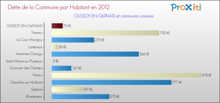 Dette par habitant de la commune en 2012 pour OUSSOY-EN-GâTINAIS et les communes proches Comparaison de la dette par habitant de la commune en 2012 pour OUSSOY-EN-GâTINAIS et les communes voisines