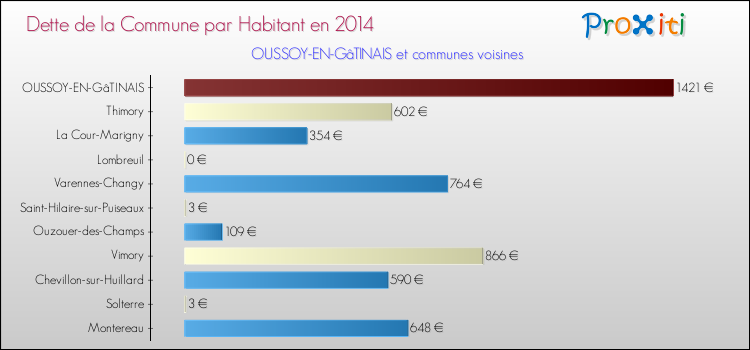 Dette par habitant de la commune en 2014 pour OUSSOY-EN-GâTINAIS et les communes proches Comparaison de la dette par habitant de la commune en 2014 pour OUSSOY-EN-GâTINAIS et les communes voisines