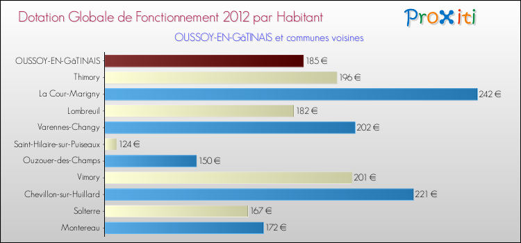 Montant des dotations globales de fonctionnement DGF par Habitant pour OUSSOY-EN-GâTINAIS et les communes proches Comparaison des des dotations globales de fonctionnement DGF par habitant pour OUSSOY-EN-GâTINAIS et les communes voisines