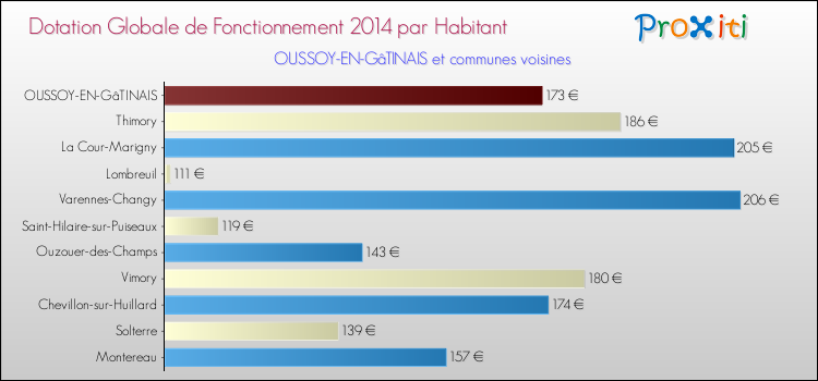 Montant des dotations globales de fonctionnement DGF par Habitant pour OUSSOY-EN-GâTINAIS et les communes proches en 2014. Comparaison des des dotations globales de fonctionnement DGF par habitant pour OUSSOY-EN-GâTINAIS et les communes voisines en 2014.