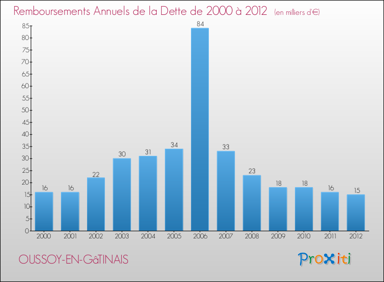 Evolution de l'annuité de la dette pour la commune de OUSSOY-EN-GâTINAIS de 2000 à 2012 Annuités de la dette pour OUSSOY-EN-GâTINAIS de 2000 à 2012