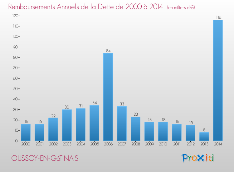 Evolution de l'annuité de la dette pour la commune de OUSSOY-EN-GâTINAIS de 2000 à 2014 Annuités de la dette pour OUSSOY-EN-GâTINAIS de 2000 à 2014