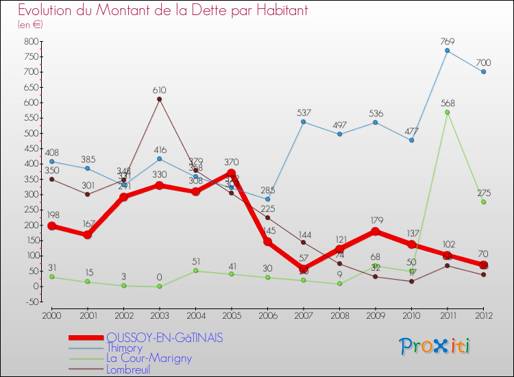 Evolution de la dette par habitant pour la commune de OUSSOY-EN-GâTINAIS et les communes proches de 2000 à 2012 Comparaison de la dette par habitant pour OUSSOY-EN-GâTINAIS et les communes voisines de 2000 à 2012