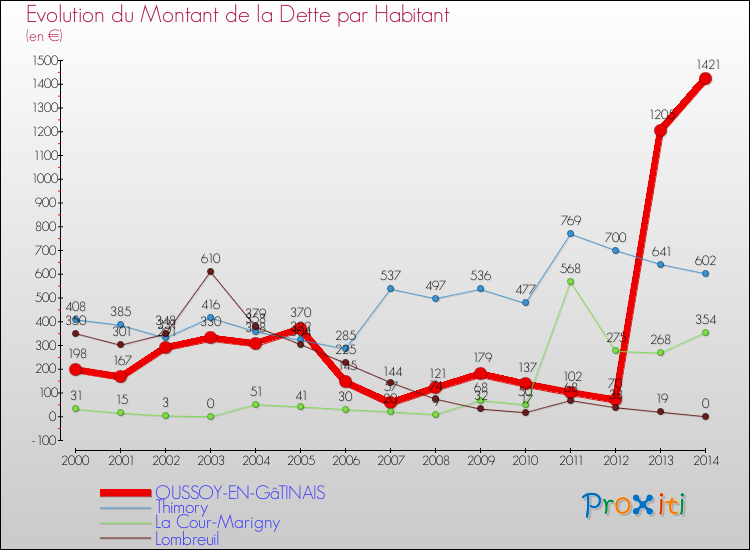 Evolution de la dette par habitant pour la commune de OUSSOY-EN-GâTINAIS et les communes proches de 2000 à 2014 Comparaison de la dette par habitant pour OUSSOY-EN-GâTINAIS et les communes voisines de 2000 à 2014