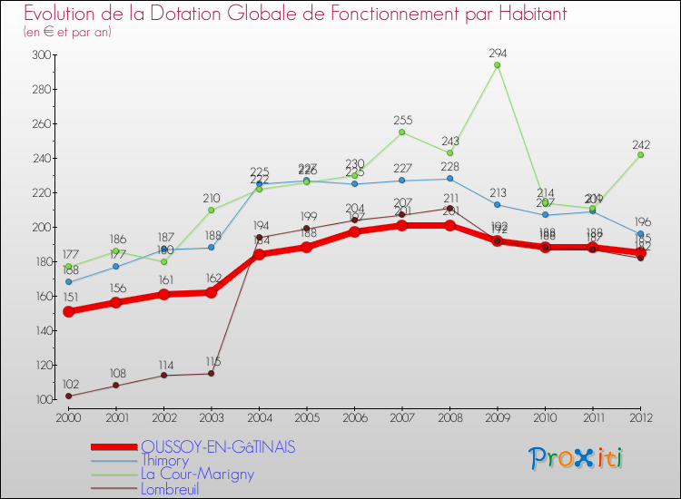 Evolution et montant de la dotation globale de fonctionnement par Habitant pour OUSSOY-EN-GâTINAIS et les communes proches Comparaison des dotations globales de fonctionnement par habitant pour OUSSOY-EN-GâTINAIS et les communes voisines