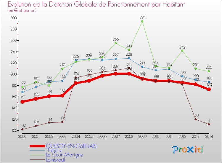 Evolution et montant de la dotation globale de fonctionnement par Habitant pour OUSSOY-EN-GâTINAIS et les communes proches de 2000 à 2014. Comparaison des dotations globales de fonctionnement par habitant pour OUSSOY-EN-GâTINAIS et les communes voisines de 2000 à 2014.