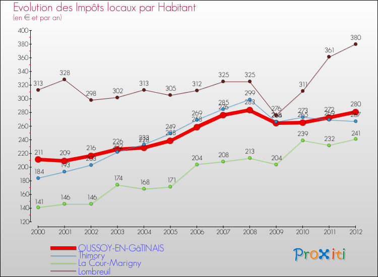 Evolution et montant des impôts locaux par Habitant pour OUSSOY-EN-GâTINAIS et les communes proches Comparaison des impôts locaux par habitant pour OUSSOY-EN-GâTINAIS et les communes voisines