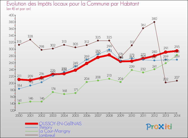 Evolution et montant des impôts locaux par Habitant pour OUSSOY-EN-GâTINAIS et les communes proches de 2000 à 2014 Comparaison des impôts locaux par habitant pour OUSSOY-EN-GâTINAIS et les communes voisines de 2000 à 2014
