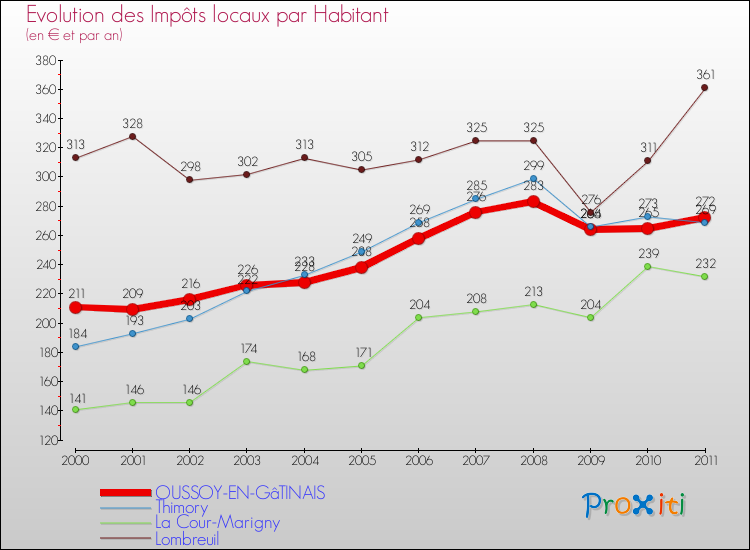 Evolution et montant des impôts locaux par Habitant pour OUSSOY-EN-GâTINAIS et les communes proches Comparaison des impôts locaux par habitant pour OUSSOY-EN-GâTINAIS et les communes voisines