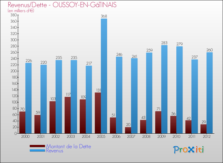 Evolution comparée de la dette et des revenus pour la commune de OUSSOY-EN-GâTINAIS de 2000 à 2012 Comparaison de la dette et des revenus pour OUSSOY-EN-GâTINAIS de 2000 à 2012