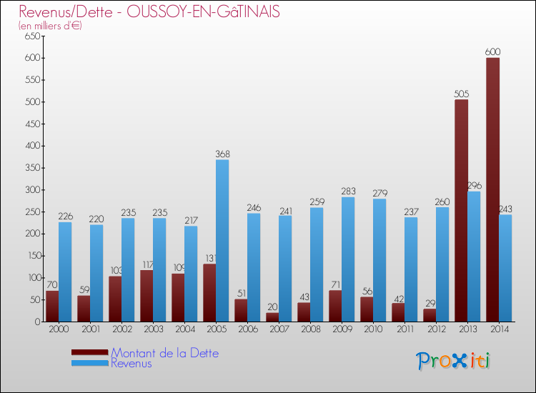 Evolution comparée de la dette et des revenus pour la commune de OUSSOY-EN-GâTINAIS de 2000 à 2014 Comparaison de la dette et des revenus pour OUSSOY-EN-GâTINAIS de 2000 à 2014
