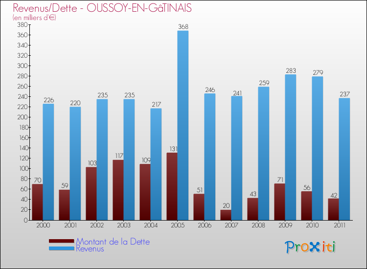 Evolution comparée de la dette et des revenus pour la commune de OUSSOY-EN-GâTINAIS de 2000 à 2011 Comparaison de la dette et des revenus pour OUSSOY-EN-GâTINAIS de 2000 à 2011
