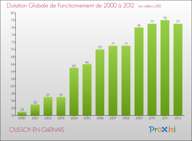 Evolution du montant de la Dotation Globale de Fonctionnement pour la commune de OUSSOY-EN-GâTINAIS de 2000 à 2012 Evolution du montant de la Dotation Globale de Fonctionnement pour OUSSOY-EN-GâTINAIS de 2000 à 2012