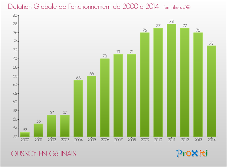 Evolution du montant de la Dotation Globale de Fonctionnement pour la commune de OUSSOY-EN-GâTINAIS de 2000 à 2014 Evolution du montant de la Dotation Globale de Fonctionnement pour OUSSOY-EN-GâTINAIS de 2000 à 2014