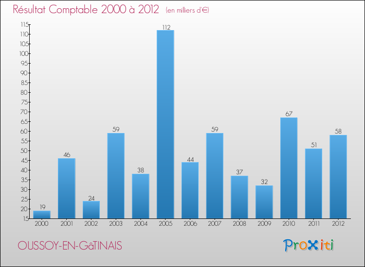 Evolution du résultat comptable pour la commune de OUSSOY-EN-GâTINAIS de 2000 à 2012 Evolution du résultat comptable pour OUSSOY-EN-GâTINAIS de 2000 à 2012
