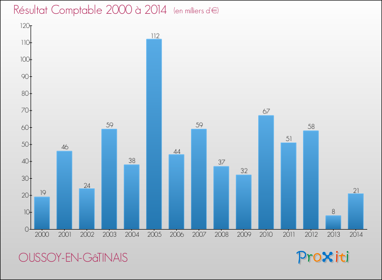 Evolution du résultat comptable pour la commune de OUSSOY-EN-GâTINAIS de 2000 à 2014 Evolution du résultat comptable pour OUSSOY-EN-GâTINAIS de 2000 à 2014