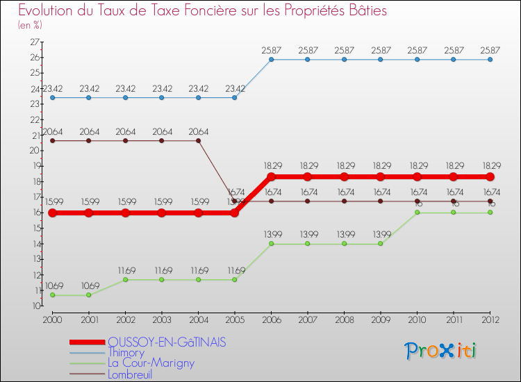 Evolution du taux de la taxe foncière sur le bati pour OUSSOY-EN-GâTINAIS et les communes proches de 2000 à 2012 Comparaison des taux de taxe foncière sur le bati pour OUSSOY-EN-GâTINAIS et les communes voisines de 2000 à 2012