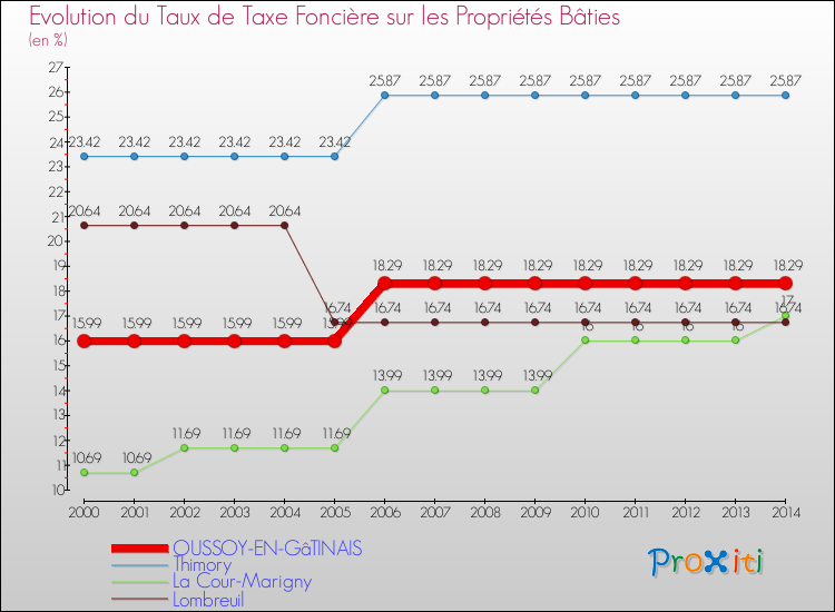 Evolution du taux de la taxe foncière sur le bati pour OUSSOY-EN-GâTINAIS et les communes proches de 2000 à 2014 Comparaison des taux de taxe foncière sur le bati pour OUSSOY-EN-GâTINAIS et les communes voisines de 2000 à 2014