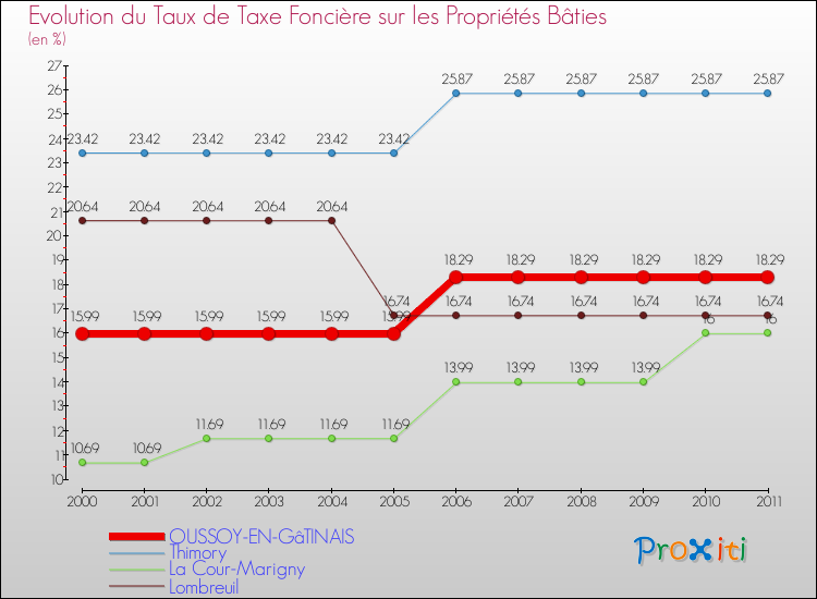 Evolution du taux de la taxe foncière sur le bati pour OUSSOY-EN-GâTINAIS et les communes proches Comparaison des taux de taxe foncière sur le bati pour OUSSOY-EN-GâTINAIS et les communes voisines