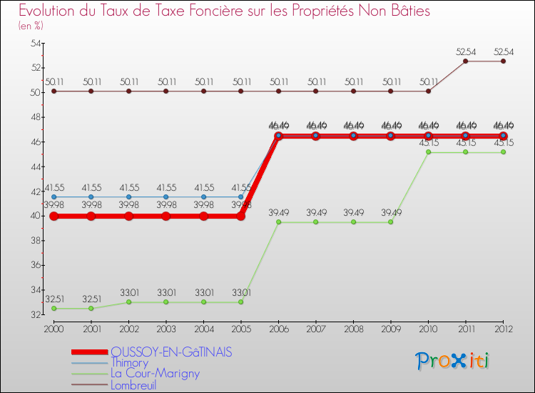 Evolution du taux de la taxe foncière sur les immeubles et terrains non batis pour OUSSOY-EN-GâTINAIS et les communes proches de 2000 à 2012 Comparaison des taux de la taxe foncière sur les immeubles et terrains non batis pour OUSSOY-EN-GâTINAIS et les communes voisines de 2000 à 2012