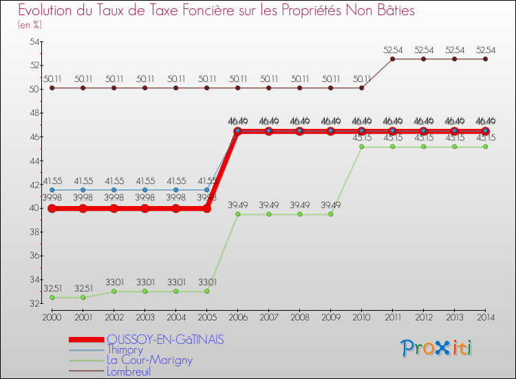 Evolution du taux de la taxe foncière sur les immeubles et terrains non batis pour OUSSOY-EN-GâTINAIS et les communes proches de 2000 à 2014 Comparaison des taux de la taxe foncière sur les immeubles et terrains non batis pour OUSSOY-EN-GâTINAIS et les communes voisines de 2000 à 2014