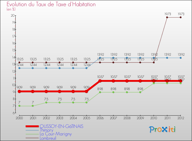 Evolution du taux de la taxe d'habitation pour OUSSOY-EN-GâTINAIS et les communes proches Comparaison des taux de la taxe d'habitation pour OUSSOY-EN-GâTINAIS et les communes voisines