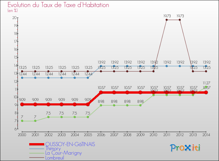 Evolution du taux de la taxe d'habitation pour OUSSOY-EN-GâTINAIS et les communes proches de 2000 à 2014 Comparaison des taux de la taxe d'habitation pour OUSSOY-EN-GâTINAIS et les communes voisines de 2000 à 2014