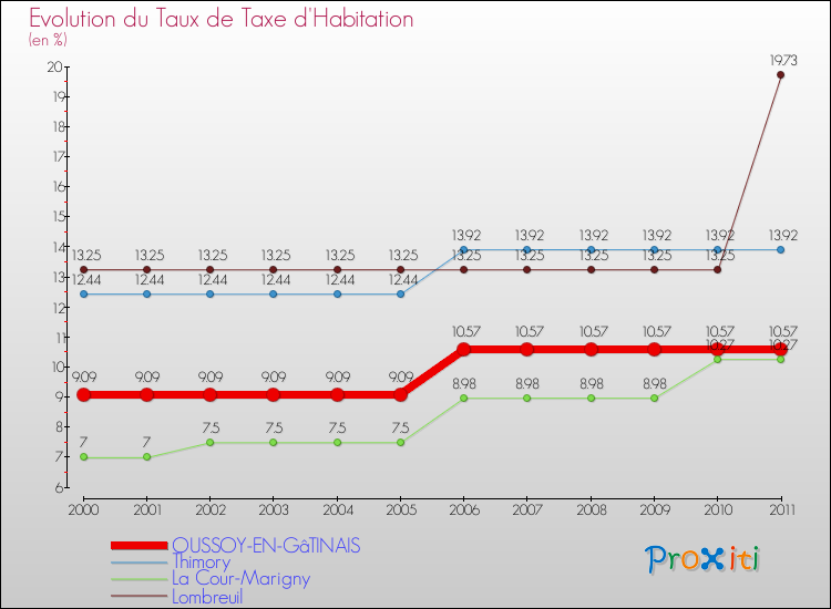 Evolution du taux de la taxe d'habitation pour OUSSOY-EN-GâTINAIS et les communes proches Comparaison des taux de la taxe d'habitation pour OUSSOY-EN-GâTINAIS et les communes voisines