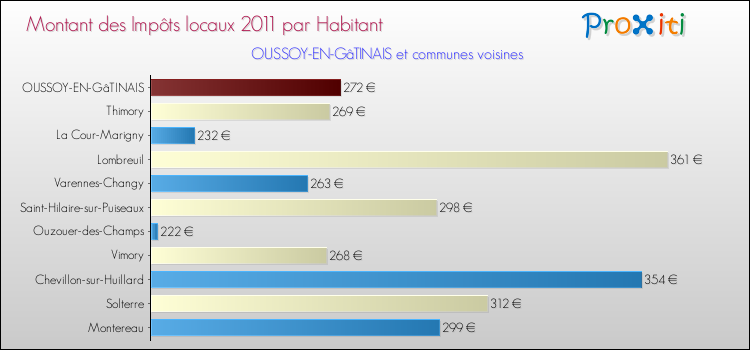 Montant des impôts locaux par Habitant pour OUSSOY-EN-GâTINAIS et les communes proches Comparaison des impôts locaux par habitant pour OUSSOY-EN-GâTINAIS et les communes voisines