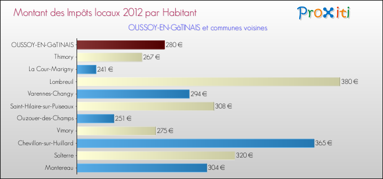 Montant des impôts locaux par Habitant pour OUSSOY-EN-GâTINAIS et les communes proches Comparaison des impôts locaux par habitant pour OUSSOY-EN-GâTINAIS et les communes voisines