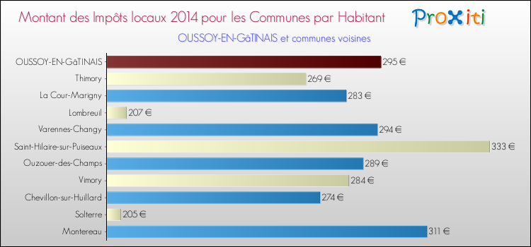 Montant des impôts locaux par Habitant pour OUSSOY-EN-GâTINAIS et les communes proches en 2014 Comparaison des impôts locaux par habitant pour OUSSOY-EN-GâTINAIS et les communes voisines en 2014