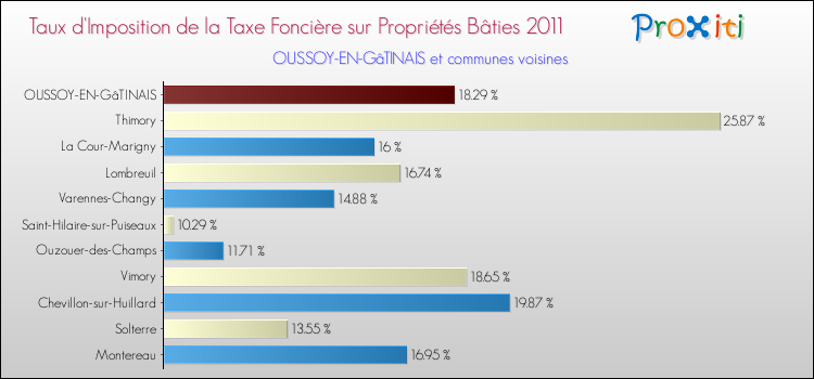 Taux d'imposition de la taxe foncière sur le bati 2011 pour OUSSOY-EN-GâTINAIS et les communes proches Comparaison des taux d'imposition de la taxe foncière sur le bati 2011 pour OUSSOY-EN-GâTINAIS et les communes voisines