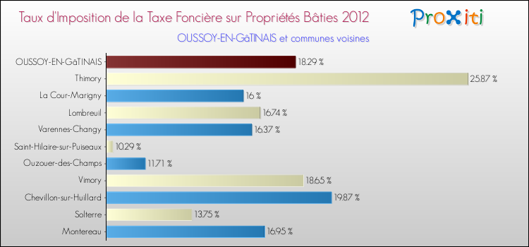 Taux d'imposition de la taxe foncière sur le bati 2012 pour OUSSOY-EN-GâTINAIS et les communes proches Comparaison des taux d'imposition de la taxe foncière sur le bati 2012 pour OUSSOY-EN-GâTINAIS et les communes voisines
