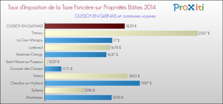 Taux d'imposition de la taxe foncière sur le bati 2014 pour OUSSOY-EN-GâTINAIS et les communes proches Comparaison des taux d'imposition de la taxe foncière sur le bati 2014 pour OUSSOY-EN-GâTINAIS et les communes voisines