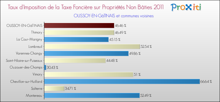 Taux d'imposition de la taxe foncière sur les immeubles et terrains non batis 2011 pour OUSSOY-EN-GâTINAIS et les communes proches Comparaison des taux d'imposition de la taxe foncière sur les immeubles et terrains non batis 2011 pour OUSSOY-EN-GâTINAIS et les communes voisines