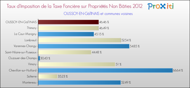 Taux d'imposition de la taxe foncière sur les immeubles et terrains non batis 2012 pour OUSSOY-EN-GâTINAIS et les communes proches Comparaison des taux d'imposition de la taxe foncière sur les immeubles et terrains non batis 2012 pour OUSSOY-EN-GâTINAIS et les communes voisines