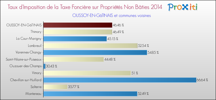 Taux d'imposition de la taxe foncière sur les immeubles et terrains non batis 2014 pour OUSSOY-EN-GâTINAIS et les communes proches Comparaison des taux d'imposition de la taxe foncière sur les immeubles et terrains non batis 2014 pour OUSSOY-EN-GâTINAIS et les communes voisines